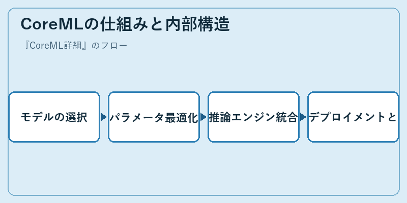 CoreMLの仕組みと内部構造