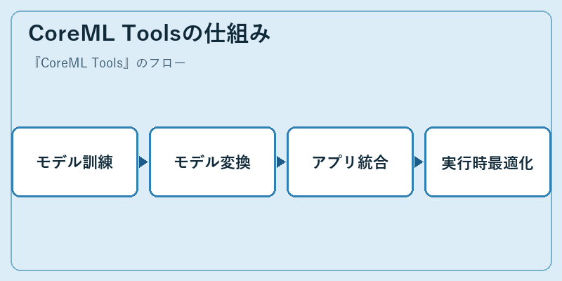 CoreML Toolsの仕組み