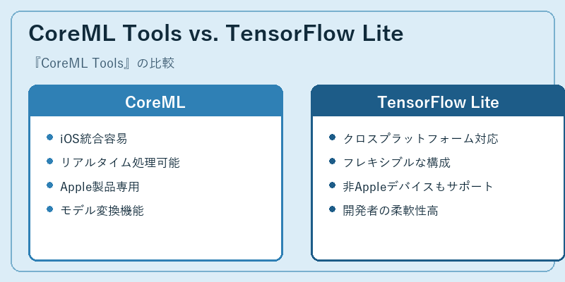 CoreML Tools vs. TensorFlow Lite