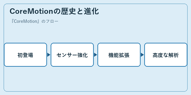 CoreMotionの歴史と進化
