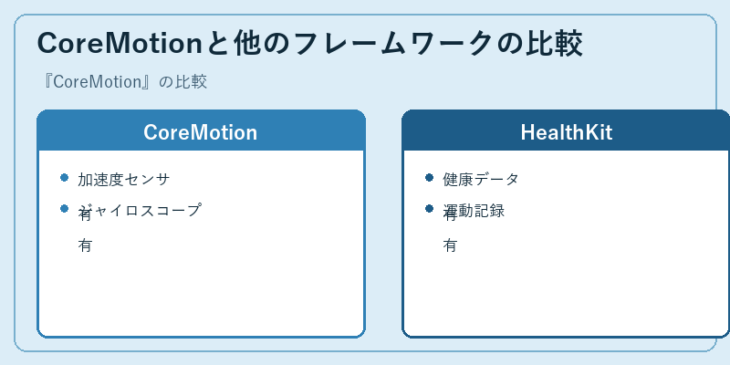 CoreMotionと他のフレームワークの比較