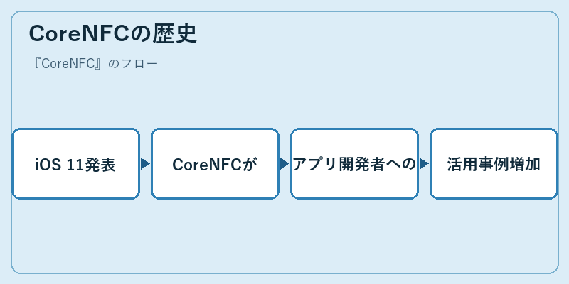 CoreNFCの歴史