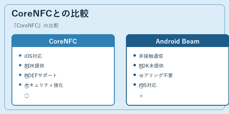CoreNFCとの比較
