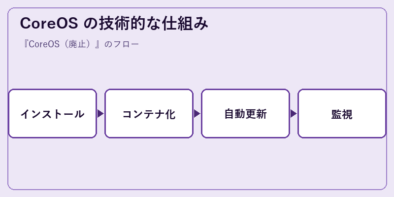 CoreOS の技術的な仕組み