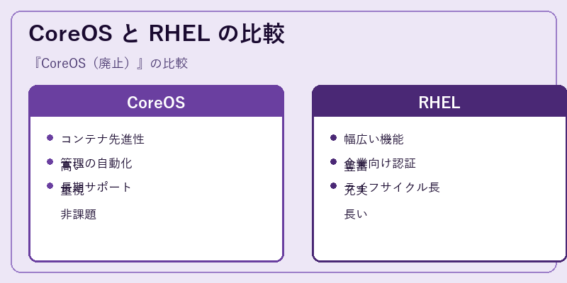 CoreOS と RHEL の比較
