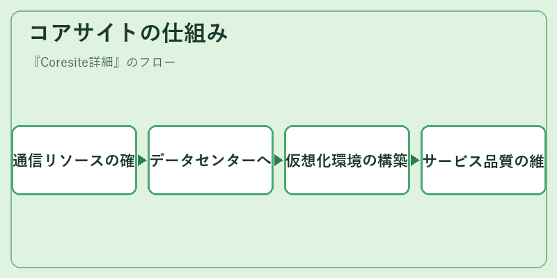 コアサイトの仕組み