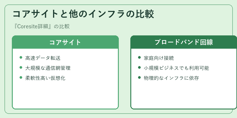 コアサイトと他のインフラの比較