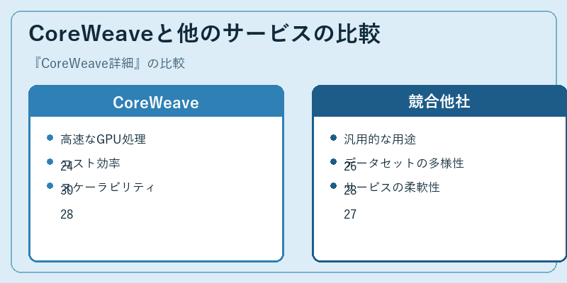 CoreWeaveと他のサービスの比較
