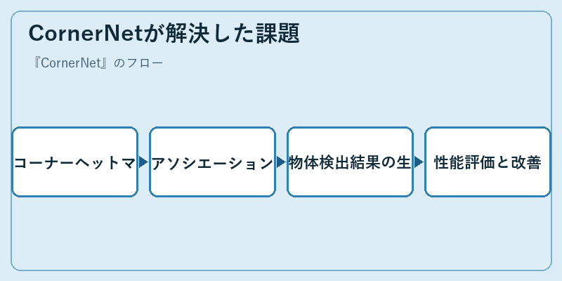 CornerNetが解決した課題