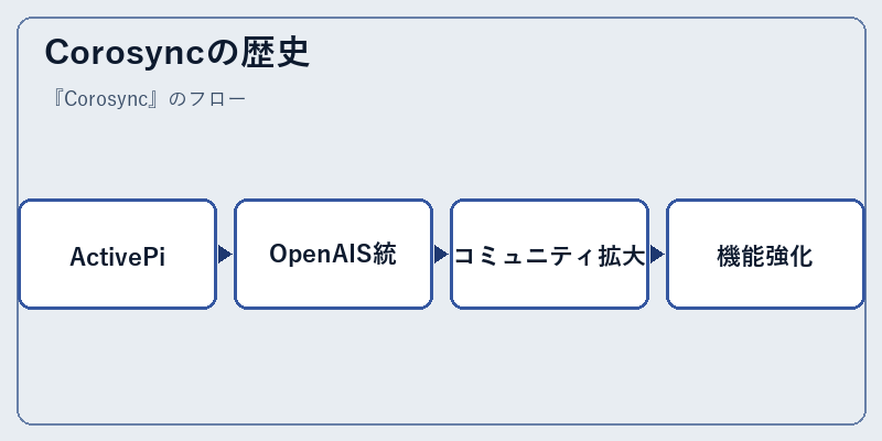 Corosyncの歴史