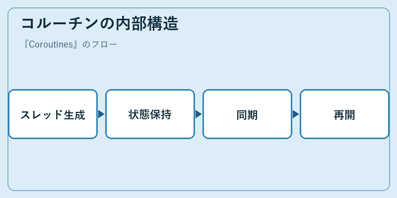 コルーチンの内部構造