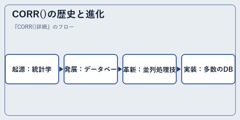 CORR()の歴史と進化