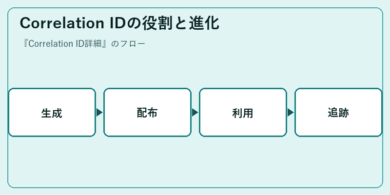 Correlation IDの役割と進化