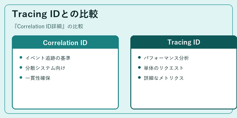 Tracing IDとの比較