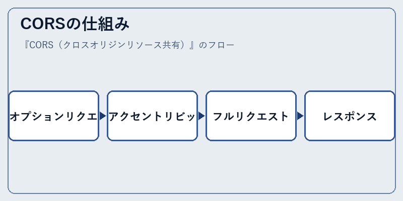 CORSの仕組み