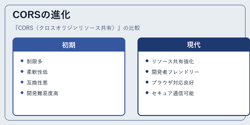 CORSの進化