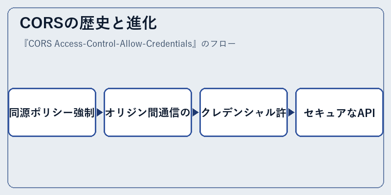 CORSの歴史と進化