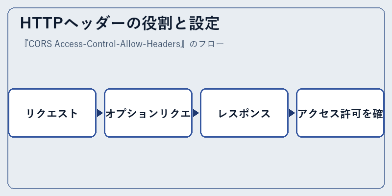 HTTPヘッダーの役割と設定
