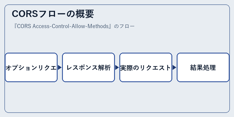 CORSフローの概要