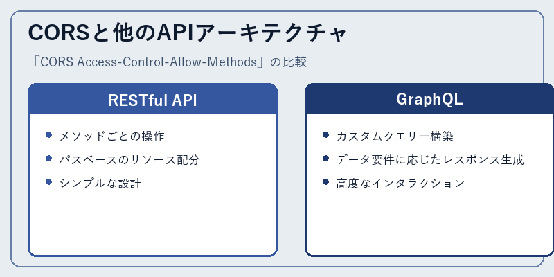CORSと他のAPIアーキテクチャ