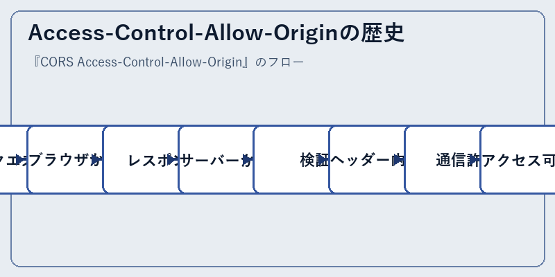 Access-Control-Allow-Originの歴史