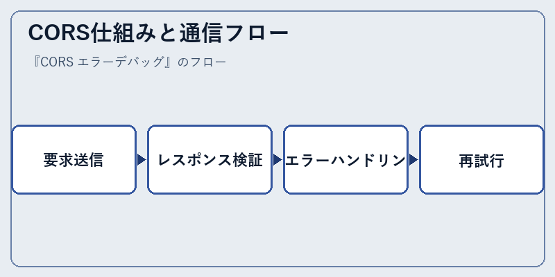 CORS仕組みと通信フロー