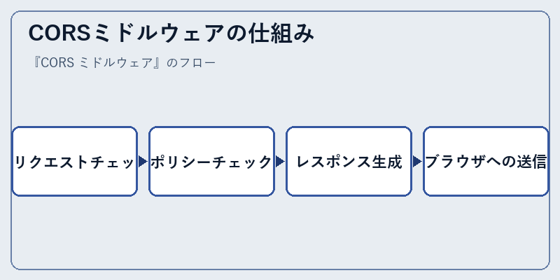 CORSミドルウェアの仕組み