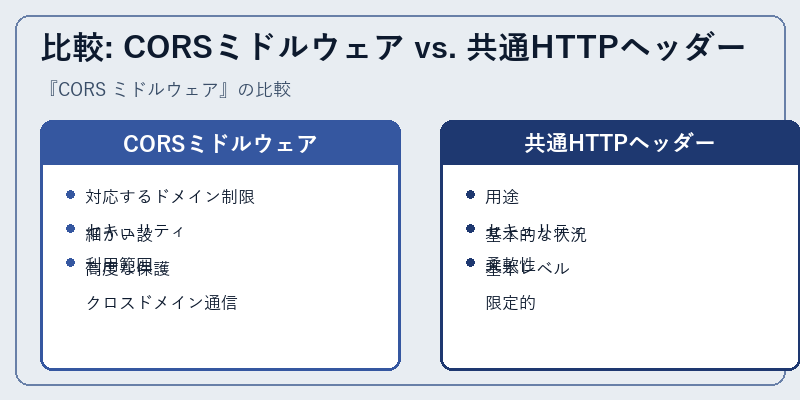 比較: CORSミドルウェア vs. 共通HTTPヘッダー