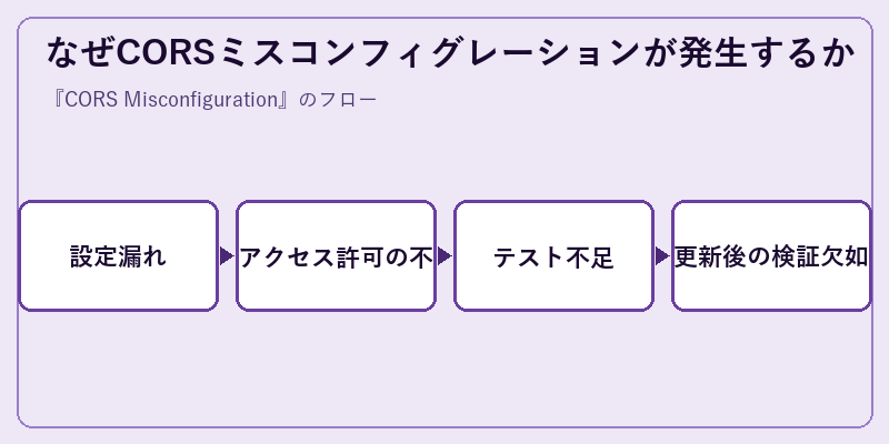 なぜCORSミスコンフィグレーションが発生するか