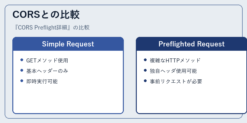 CORSとの比較
