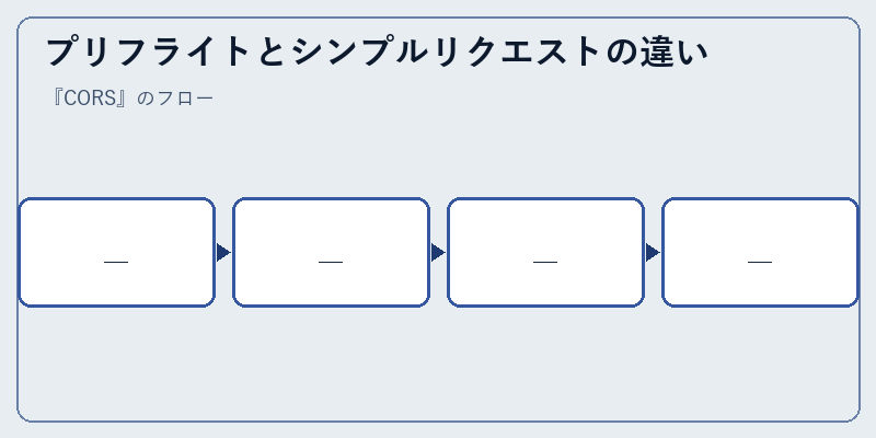 プリフライトとシンプルリクエストの違い