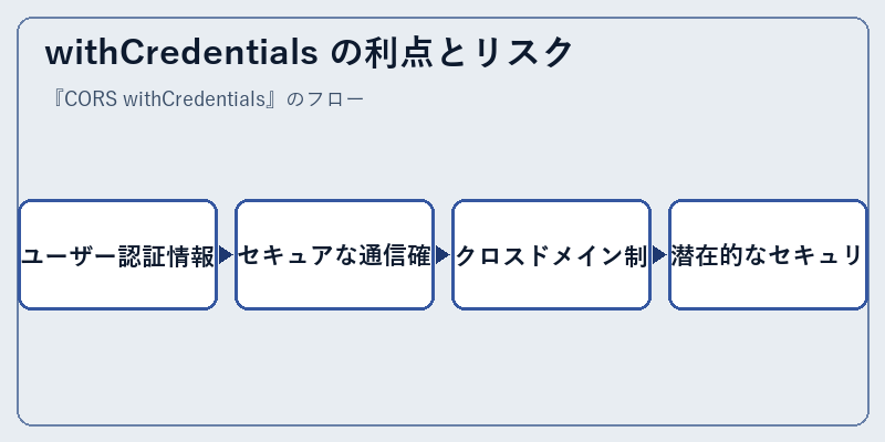 withCredentials の利点とリスク