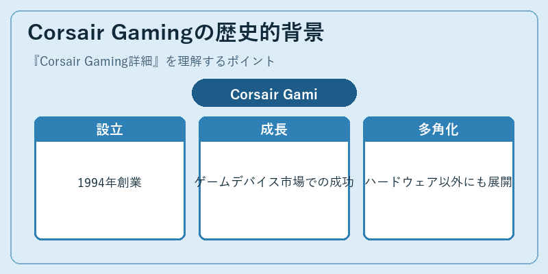 Corsair Gamingの歴史的背景