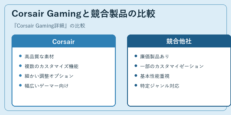 Corsair Gamingと競合製品の比較