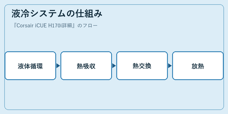 液冷システムの仕組み