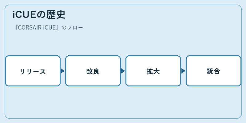 iCUEの歴史