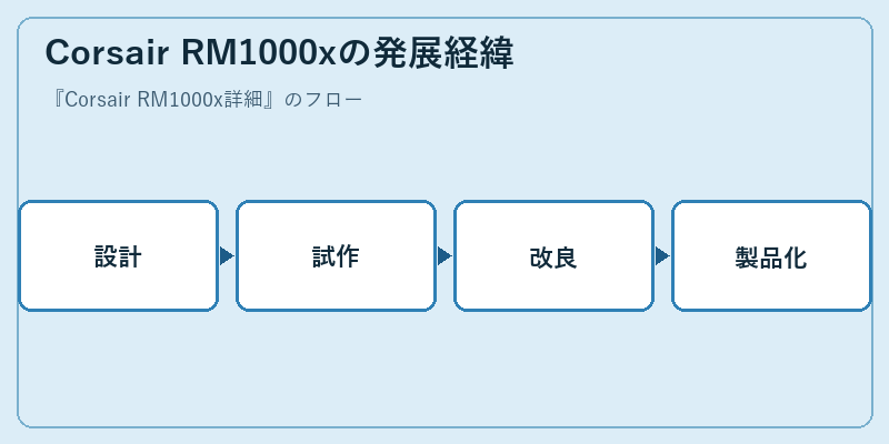 Corsair RM1000xの発展経緯