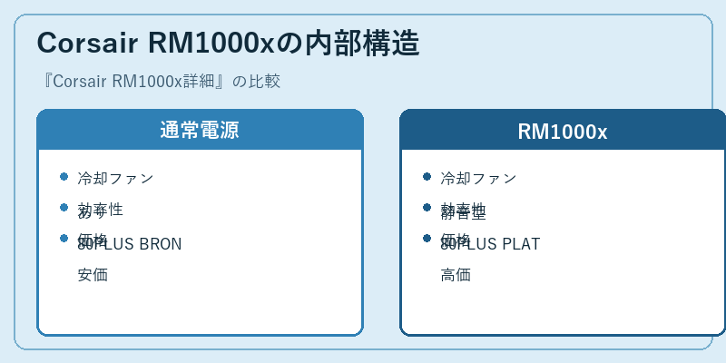 Corsair RM1000xの内部構造