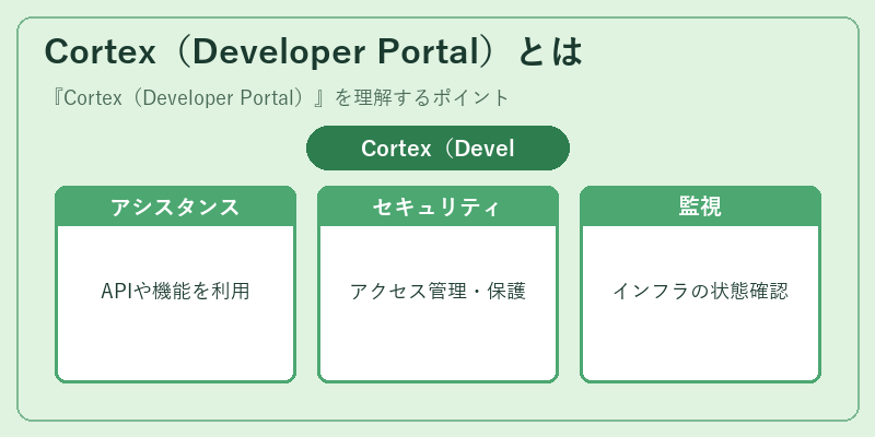 Cortex（Developer Portal）とは