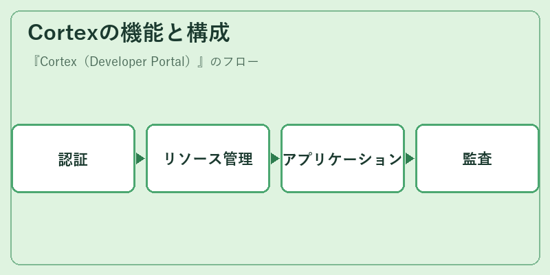 Cortexの機能と構成