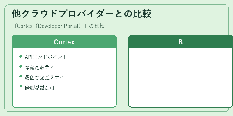 他クラウドプロバイダーとの比較
