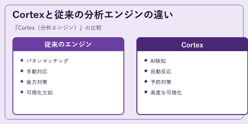 Cortexと従来の分析エンジンの違い