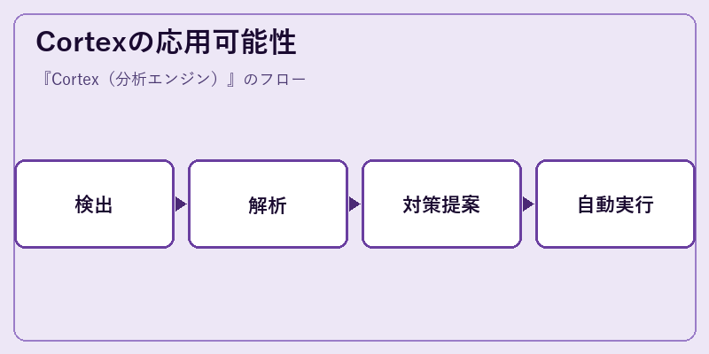 Cortexの応用可能性