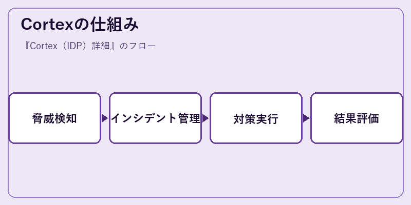 Cortexの仕組み