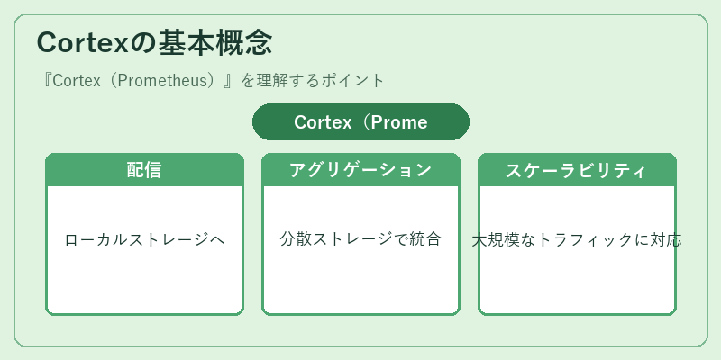Cortexの基本概念