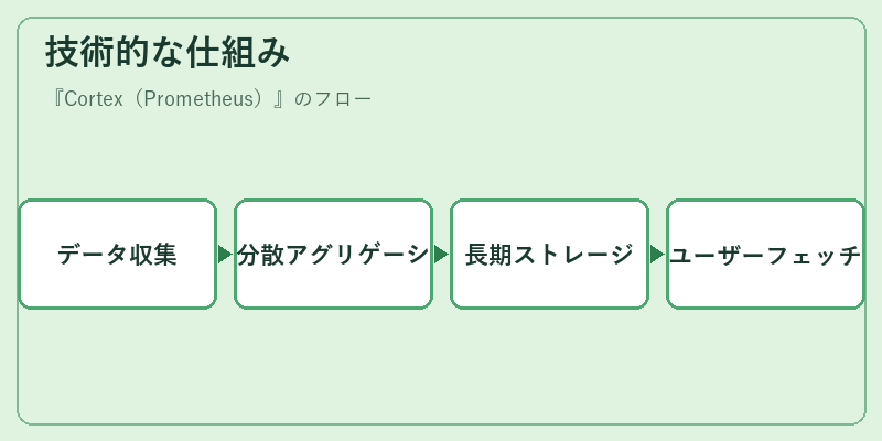 技術的な仕組み