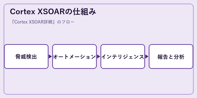 Cortex XSOARの仕組み