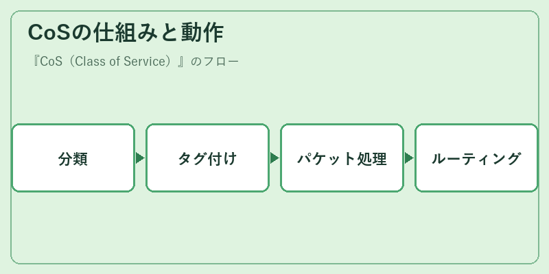 CoSの仕組みと動作