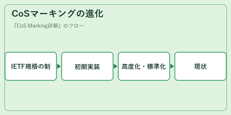 CoSマーキングの進化