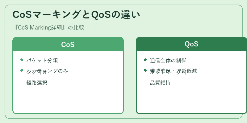 CoSマーキングとQoSの違い